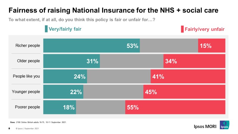 support-for-government-s-tax-rise-for-nhs-and-social-care-splits